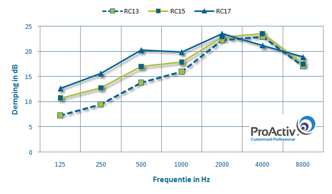 De dempingswaarden per geluidsfrequentie in een grafiek